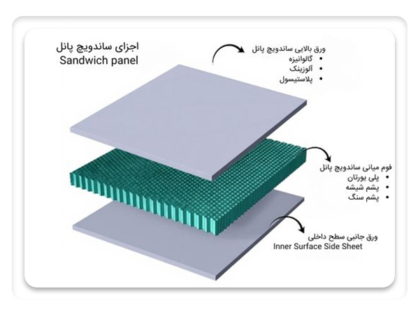 اجزای ساندویچ پانل ماموت